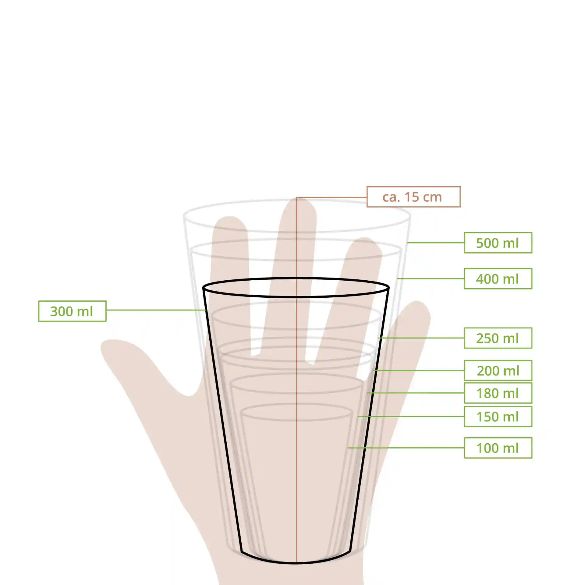 Schematische tekening van een beker met meetlijnen die volumes van 100 ml tot 500 ml en een hoogte van ongeveer 15 cm aangeven.
