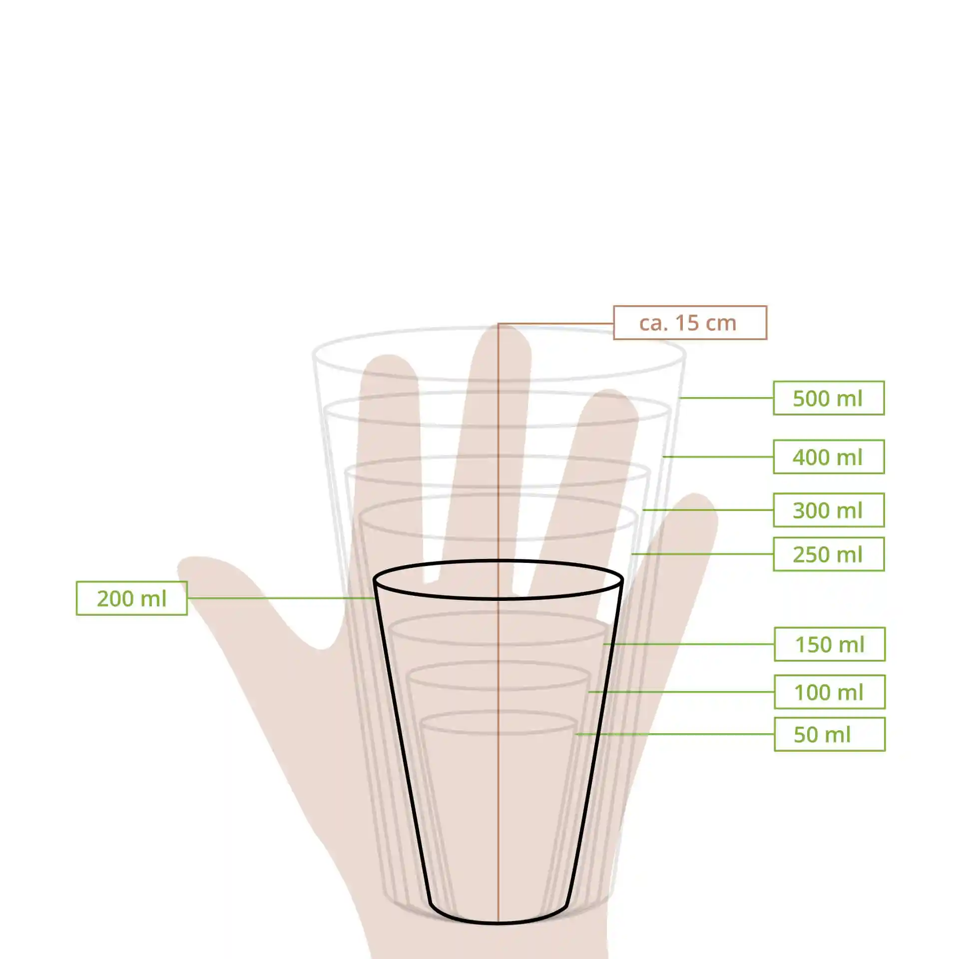 Schematische tekening van een beker met meetlijnen die volumes van 50 ml tot 500 ml en een hoogte van ongeveer 15 cm aangeven.