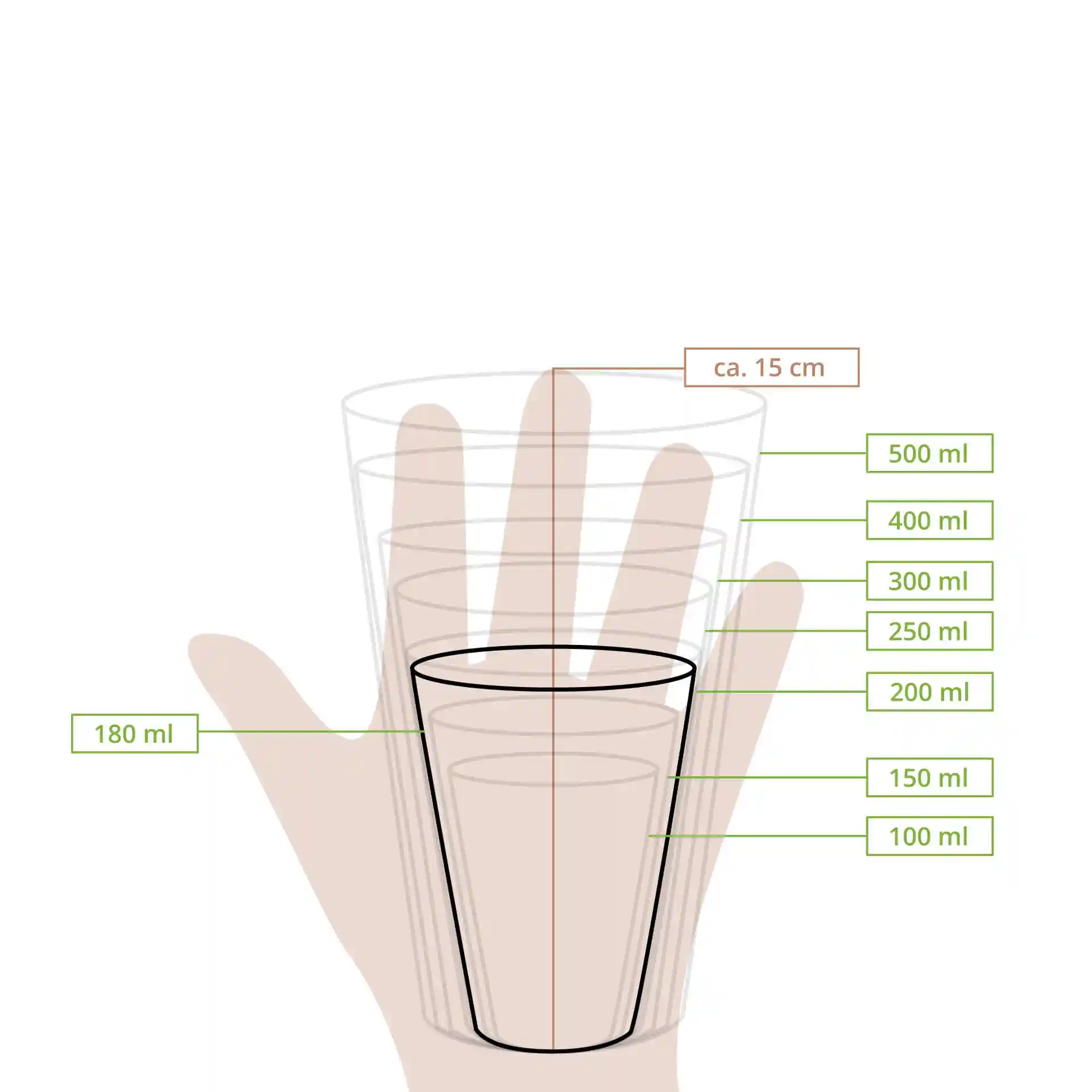 Schematische tekening van een beker met maatlijnen en volumemarkeringen van 100 ml tot 500 ml, vastgehouden in een hand.